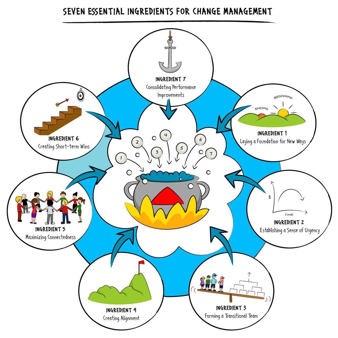 Seven Essential Ingredients for Change Management