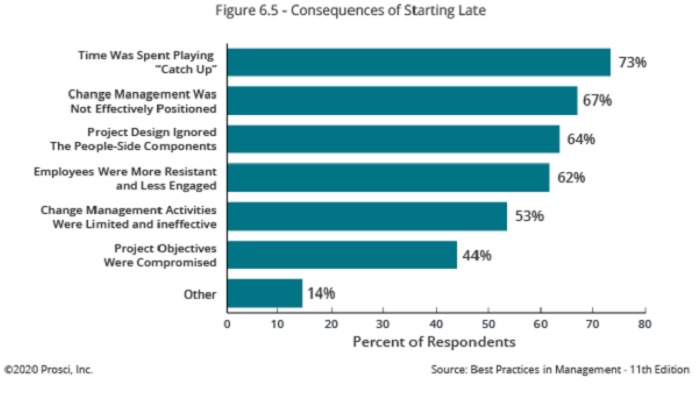 20230715113_consequences_of_starting_change_management_late.jpg