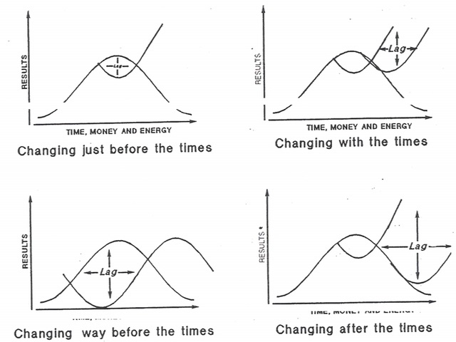 organisational development change management