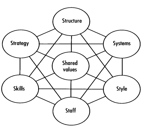 organisational development change management