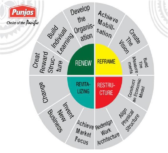 organisational development change management