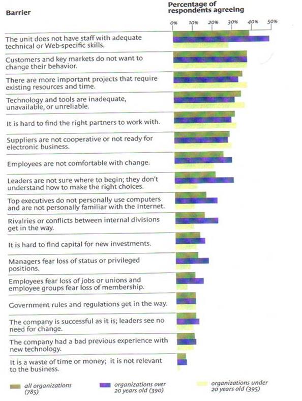 organisational development change management