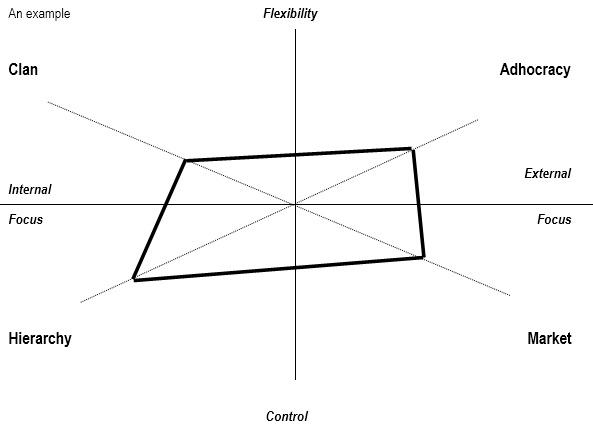 organisational development change management