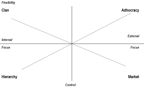 organisational development change management